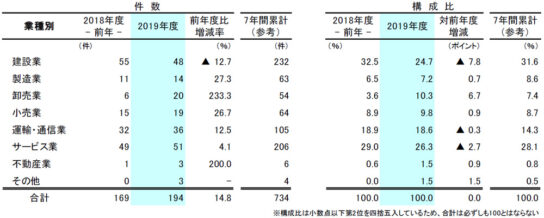 業種別の動向