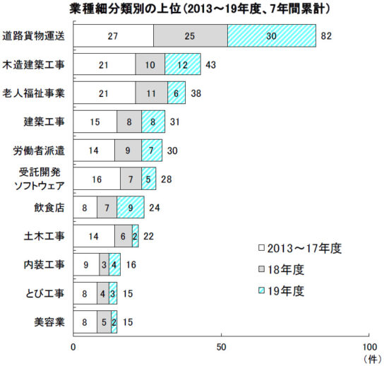 業種細分類別の上位（2013～2019年度、7年間累計