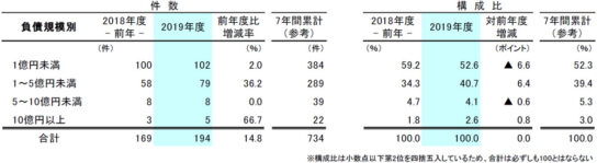 負債規模別の動向