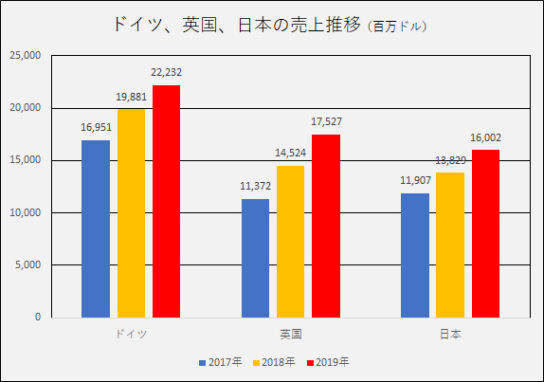 ドイツ、英国、日本の売上推移