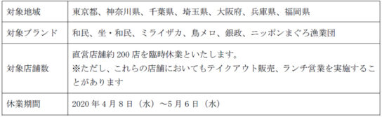 直営200店を臨時休業