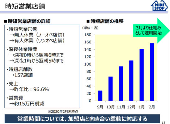 時短営業店舗の概要