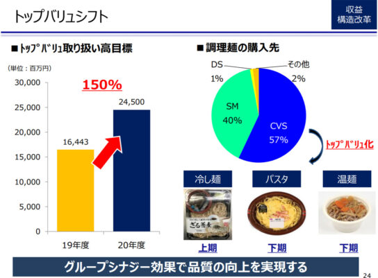 トップバリュシフト