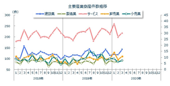 主要産業別倒産件数