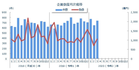 企業倒産月別推移