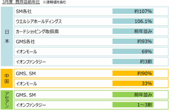 グループ3月の既存店前年比