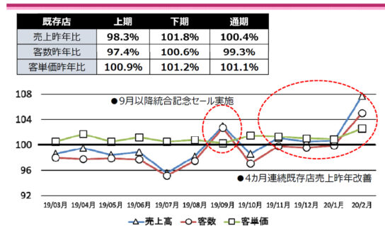 既存売上が好調に推移