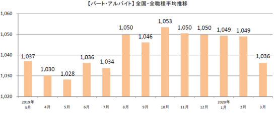 パート・アルバイト全国・全職種平均時給推移