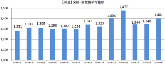 派遣全国・全職種平均時給推移