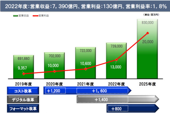 2022年度営業収益7390億円、営業利益130億円目指す