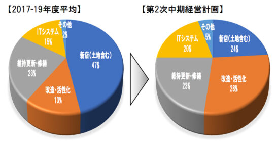 投資もシフト