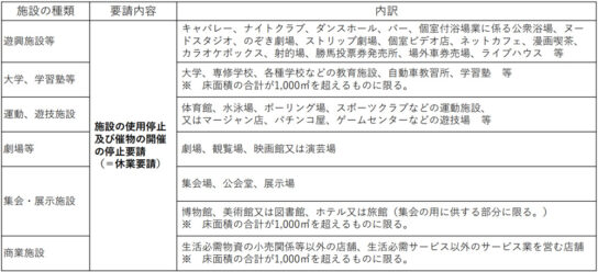 基本的に休止を要請する施設