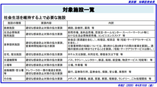 休業を要請する施設