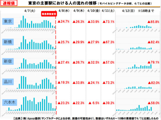 東京の主要駅における人の流れの推移