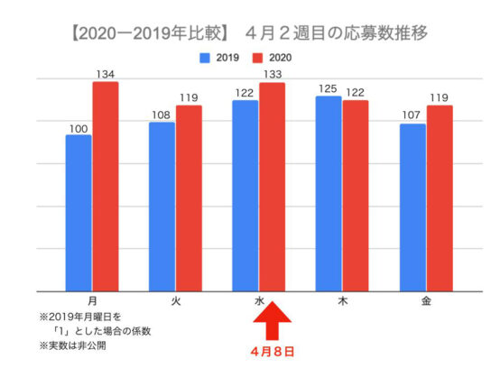 4月第2週の応募を昨年と比較