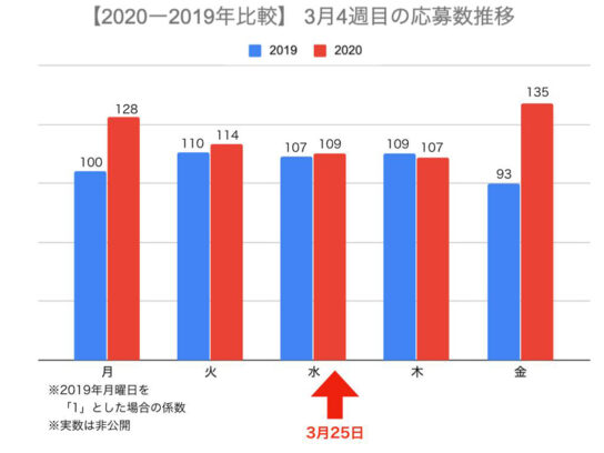 3月第4週の応募を昨年と比較