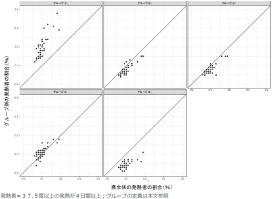 職業・職種グループ別の発熱者の割合（％）の47都道府県散布図