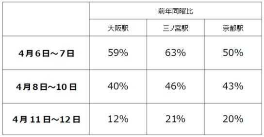 主要駅の利用者大幅減