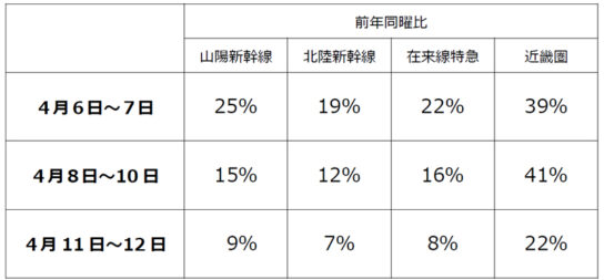 新幹線・在来線特急も利用者が大幅減