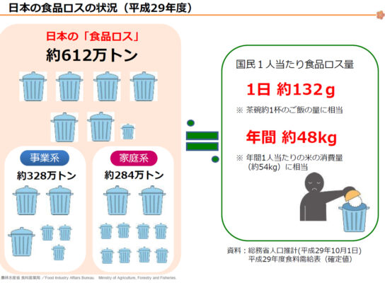 2017年度食品ロス5％減、事業系7％減