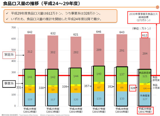 17年度は最少に