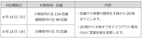 大阪・福岡・兵庫全店で時短営業