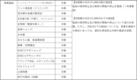 東京都／緊急事態措置「休業要請の対象施設」一覧公表