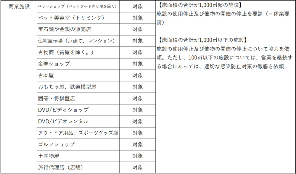 対象 休業 緊急 宣言 事態