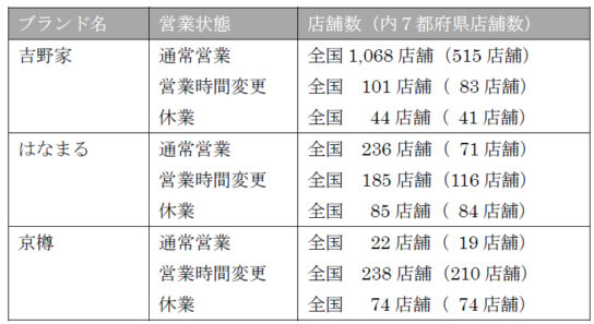 一部休業、時短営業も