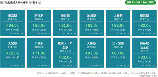 駅の改札通過人数の推移（対前年比）