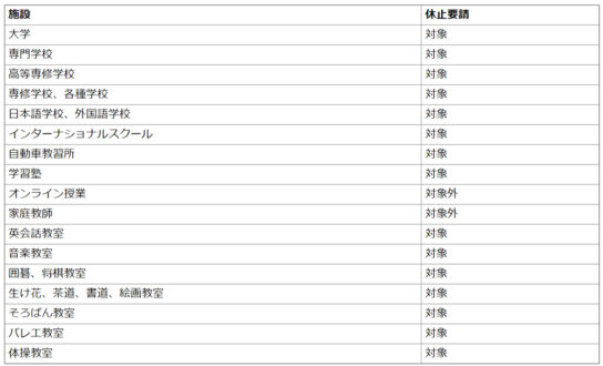 大学・学習塾などにも要請