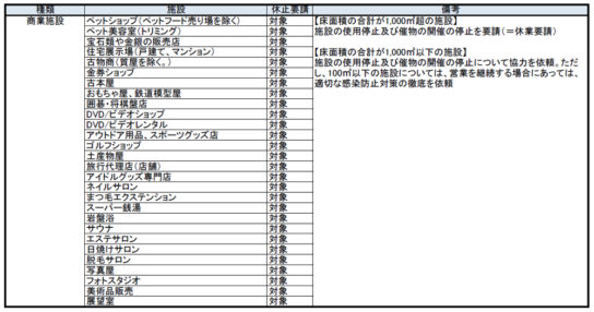 商業施設にも休業要請