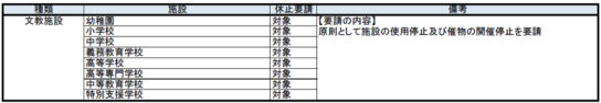 施設の種別によっては休業を要請する施設