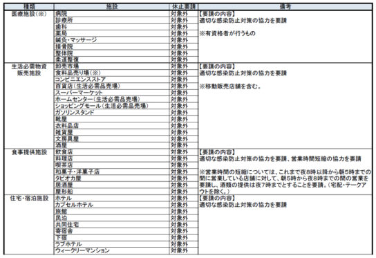 病院、スーパーなどには休業要請せず