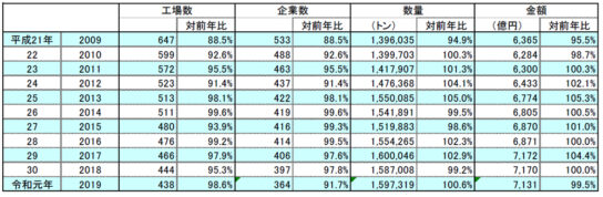 国内生産量は加工最高水準