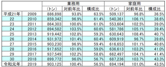 業務用数量0.4％増