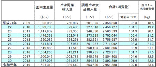 国内消費量過去最高を更新