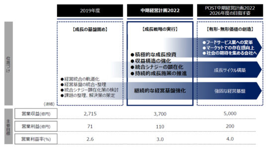 2022年度には営業収益3700億円目標