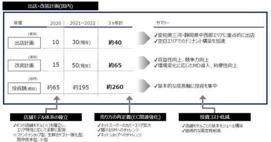 新店・改装に約260億円投資