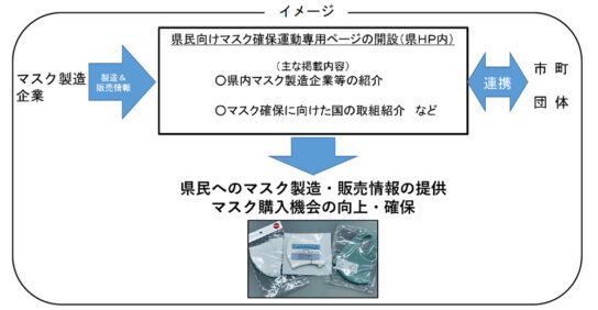 県民向けマスク確保運動