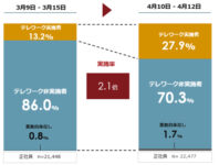 緊急事態宣言後／7都府県「テレワーク実施38.8％」その他地域13.8％