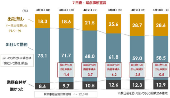 緊急事態宣言地域の7都府県における出社率