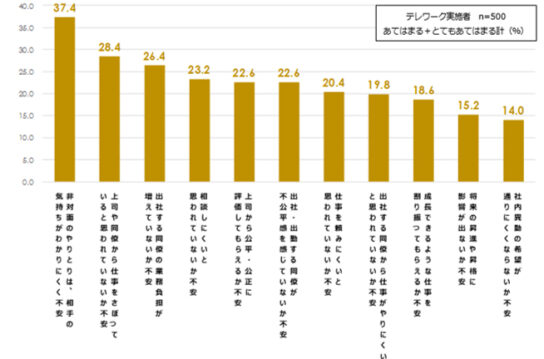 テレワークの不安