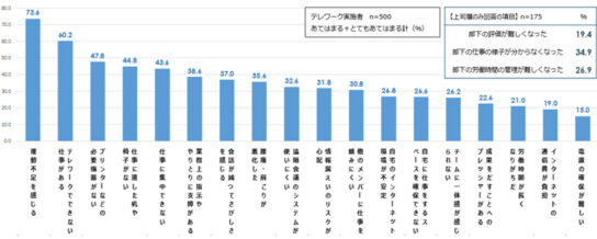 テレワークの課題