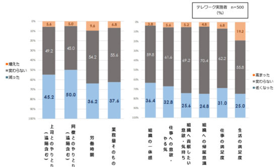 テレワーク実施の前後の変化