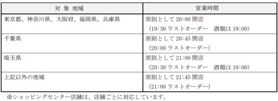 各地域の営業時間と酒類提供時間