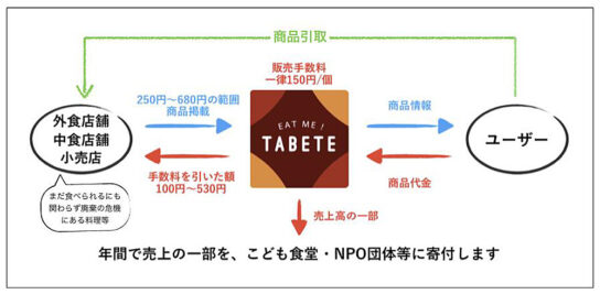 TABETEのビジネスモデル