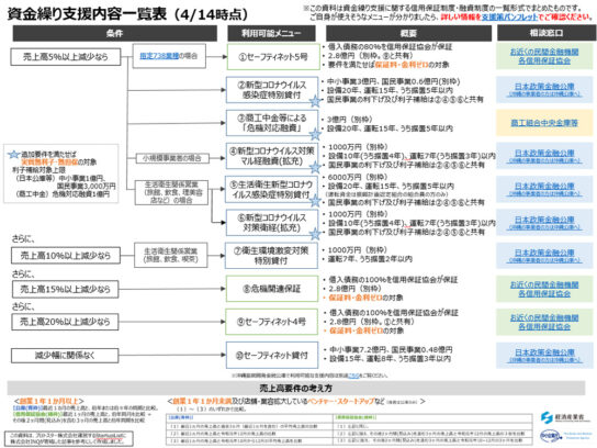 資金繰り支援内容一覧表