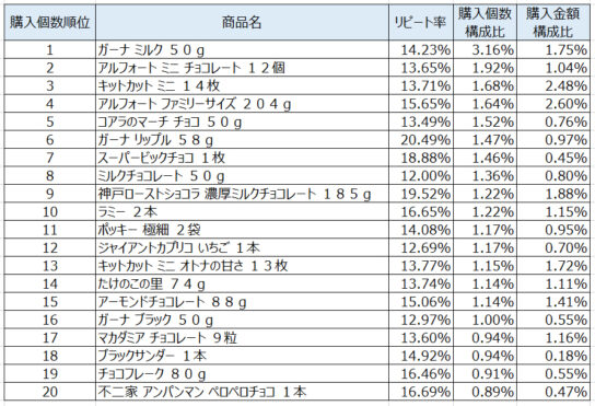 チョコレート2020年1月～3月ランキング（購入個数順）