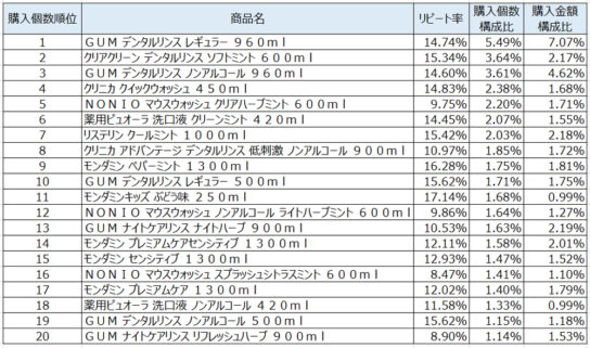 洗口液2020年1月～3月ランキング（購入個数順）